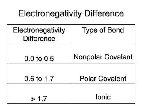 Electronegativity Difference Chart