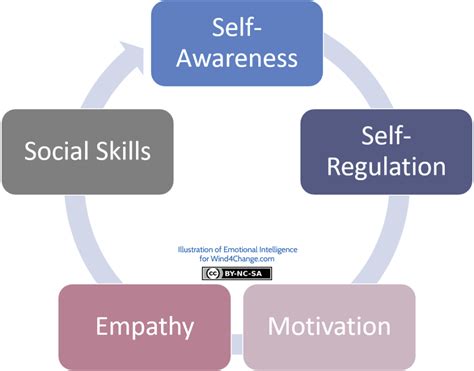 Emotional Intelligence by Daniel Goleman: Self-Mastery - Wind4Change