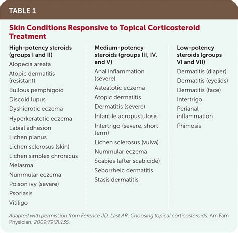 Topical Corticosteroids In Dermatology Indian Journal Of, 43% OFF