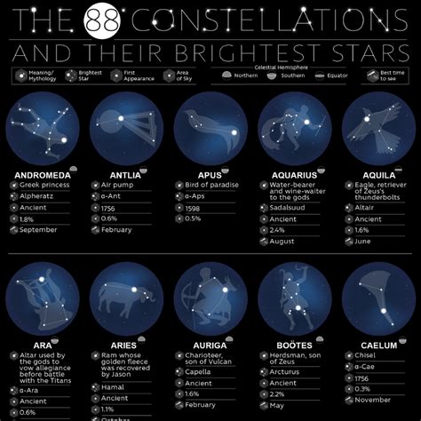 The 88 Constellations and Their Brightest Stars | Sleepopolis