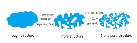 Activated carbon and 5 applications of activated carbon in life