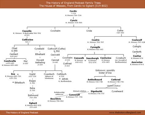 Family Trees: 500-1066 – The History of England