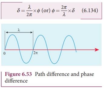 Interference: Phase difference and path difference