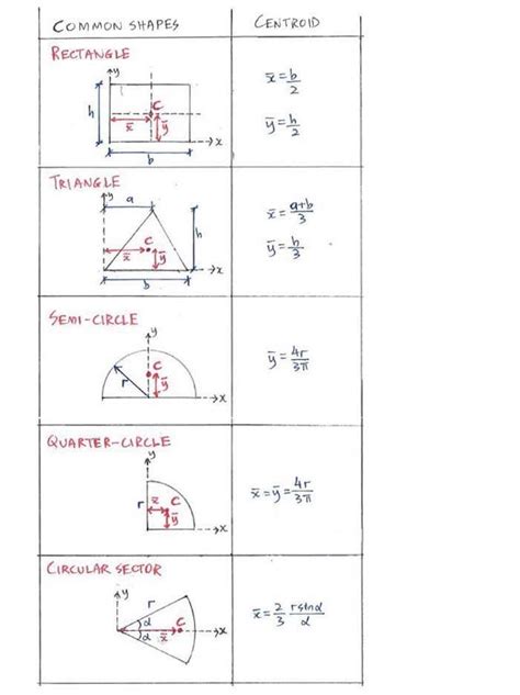 Centroids of common shapes | C4.2 Centroids | Statics