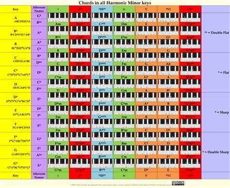 Piano Chords Chart Printable - Printable Templates