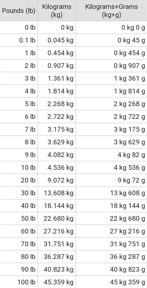 Explanation Of Steps To Convert Lbs To Kg Calculator - Techyv.com