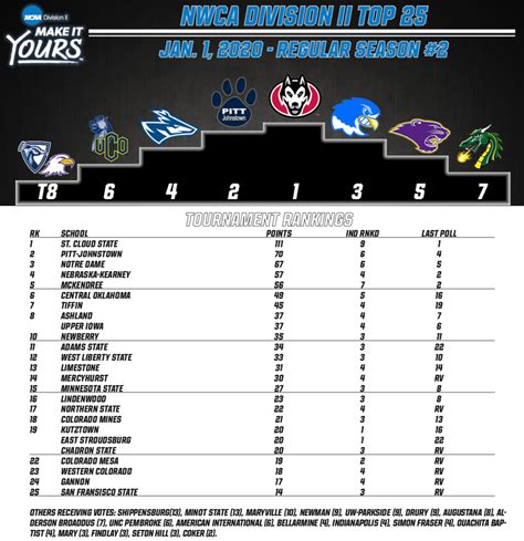 NCAA Division II Wrestling Coaches Association Rankings – January 1 ...