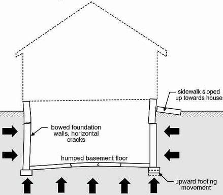 Frost Heave - How It Works, Effects, and Prevention - The Constructor