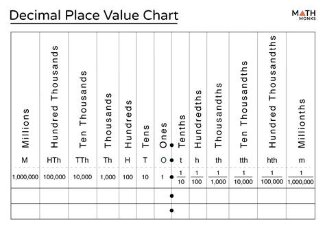 Decimal Place Value – Definition, Chart & Examples