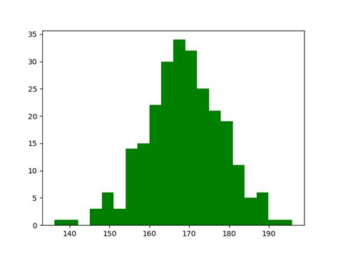 Plot a Histogram in Python with NumPy and Matplotlib