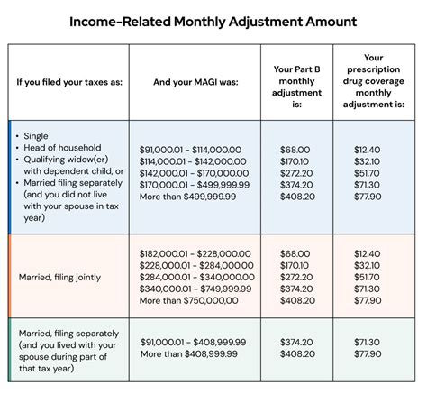 2024 Irmaa Income Brackets - Janel Linette