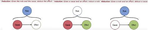 logic - Abductive vs. inductive reasoning - Mathematics Stack Exchange