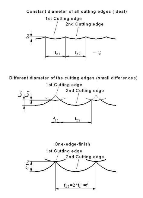 Effects on the cutter-mark geometry for milling tools with different ...