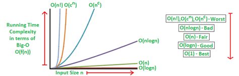 Analyse d’Algorithmes | Analyse Big-O – StackLima