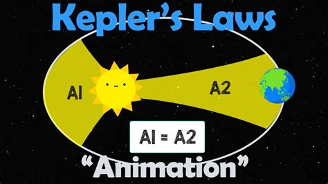 KEPLER'S LAWS | Physics Animation – Go IT