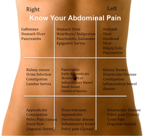 Life Style: Know Your Abdominal Pain