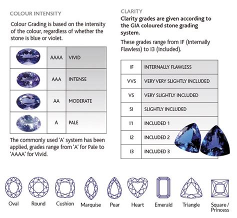 Tanzanite Report - AnchorCert Grading System - Assay Office