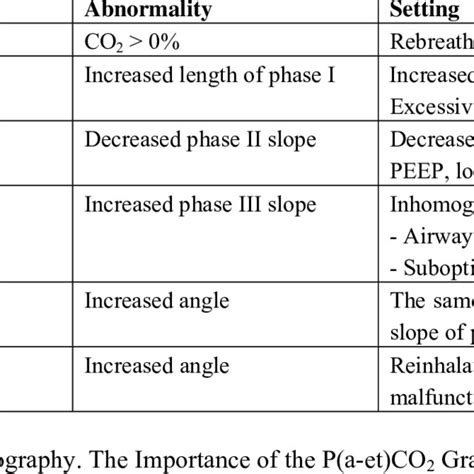 Phases and angles of a capnogram. | Download Scientific Diagram