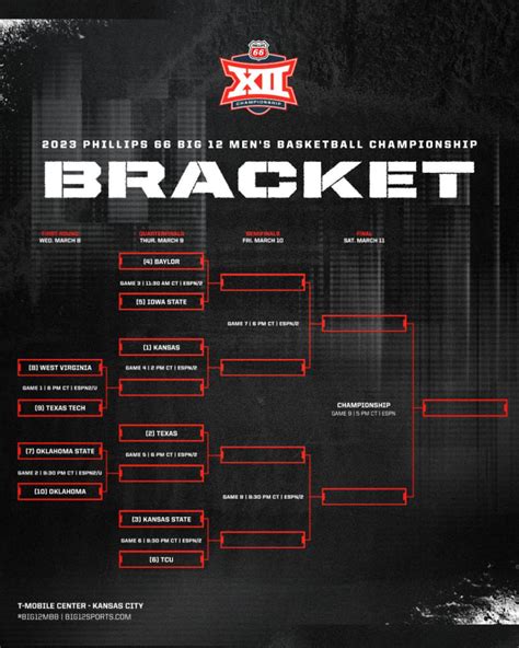 Big 12 Conference reveals 2023 Big 12 Tournament schedule - EMAWOnline ...