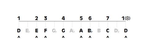 Relative Minor of F Major - Key of D Minor