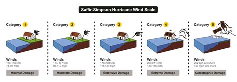 Hurricane Safety - Coastal Electric Cooperative, Inc. of South Carolina