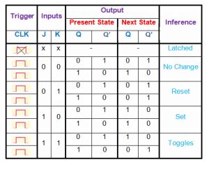 JK Flip Flop Truth Table and Circuit Diagram - Electronics Post