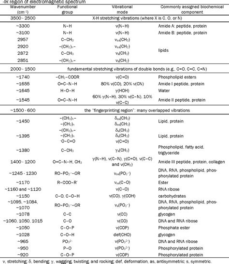 Ir Spectrum Table Functional Groups