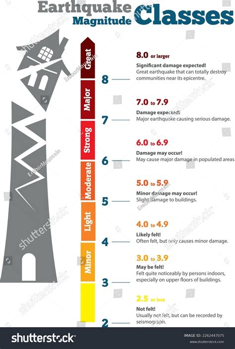 3 Moment magnitude scale Vektor Stok, Gambar & Seni Vektor | Shutterstock