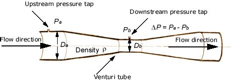 venturi flow meter formula - Quincy Wu