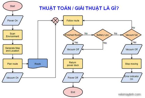 Top 19 diễn tả thuật toán là gì hay nhất 2022 - Final Blade