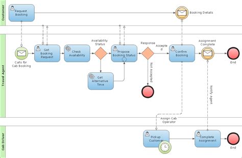 Project Management Process Model Diagram