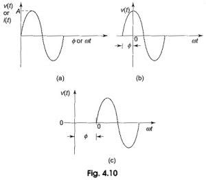 Sine Wave Equation