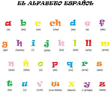 The Spanish Alphabet - Wanderlust Spanish