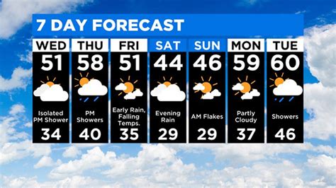 Pittsburgh Weather: Mostly Dry Weather And Above Average Temperatures ...