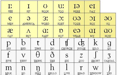 Phonetic Alphabet Chart | esl-lounge Student