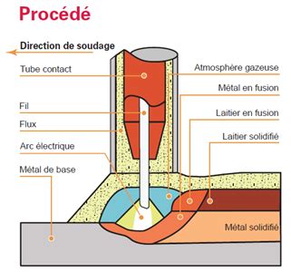 Refrain Asien ziehen les bases de la soudure Unebenheit Formation Wurm