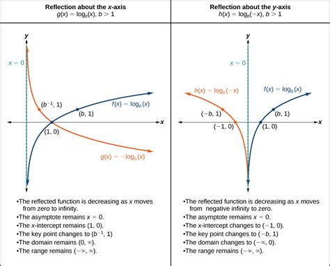 4.4: Graphs of Logarithmic Functions - Mathematics LibreTexts