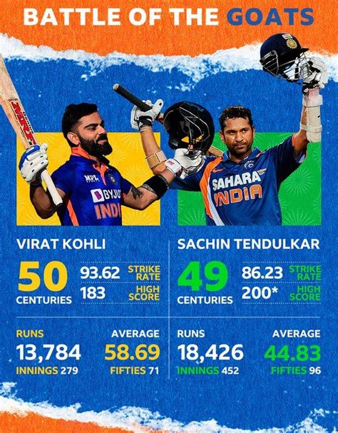 Piala Dunia Cricket 2023: Virat Kohli Cetak Rekor 50 Century ODI ...