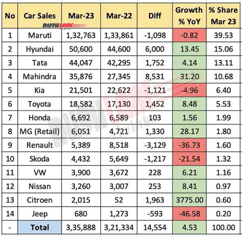 Car Sales, Market Share Mar 2023 - Maruti, Hyundai, Tata, Mahindra, Kia ...