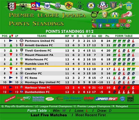 POINTS STANDINGS | Premier league, League, Jamaica