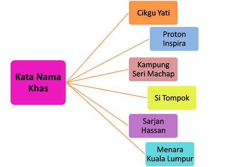 Kata Nama Khas In English Kata Ganti Nama Diri Ialah Perkataan Yang ...