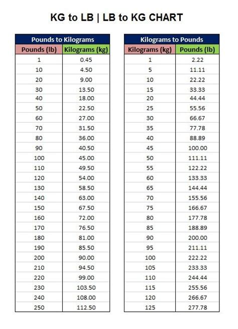 Weight Converter Kilos To Pounds Chart Kilograms To Pounds Conversion ...