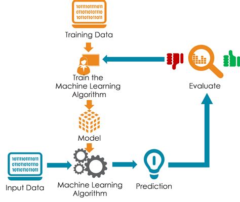 Benefits of Machine Learning Forecast – Informative Facts