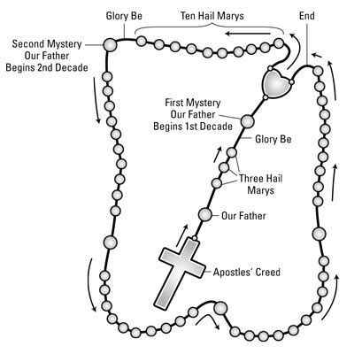 How to Pray the Rosary — Corpus Christi College