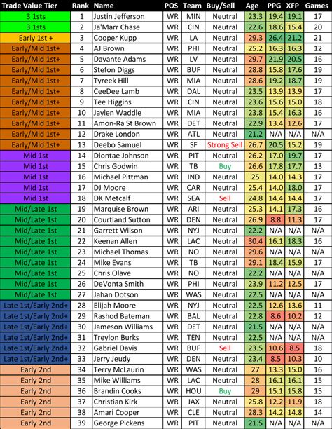 Week 2 Trade Value Chart