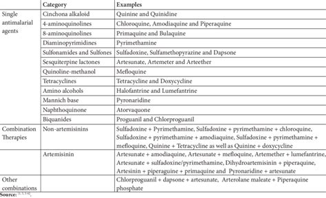 Classification of antimalarial drugs | Download Table