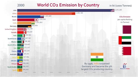 Top 20 Country Carbon Dioxide (CO2) Emission History (1960-2017) - YouTube