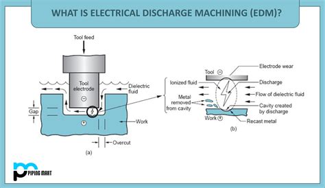 What Is Electrical Discharge Machining (EDM)? - ThePipingMart Blog