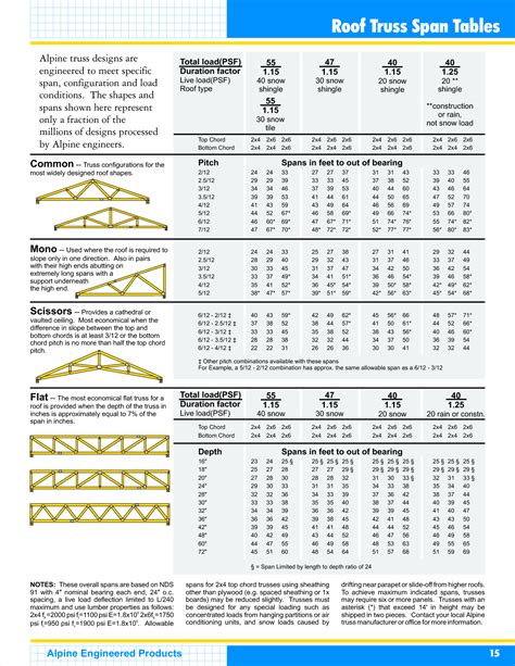 Wood Floor Truss Span Tables – Floor Matttroy