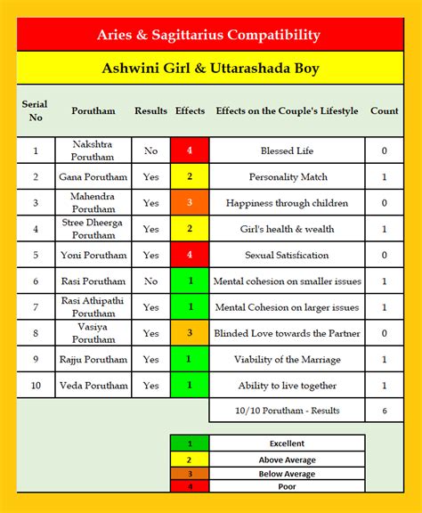 Ashwini Uttarashada Marriage Compatibility